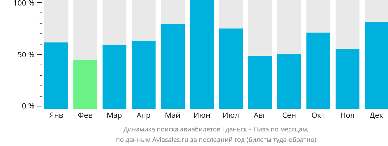 Динамика поиска авиабилетов из Гданьска в Пизу по месяцам