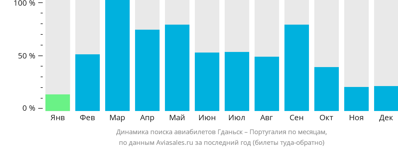 Динамика поиска авиабилетов из Гданьска в Португалию по месяцам