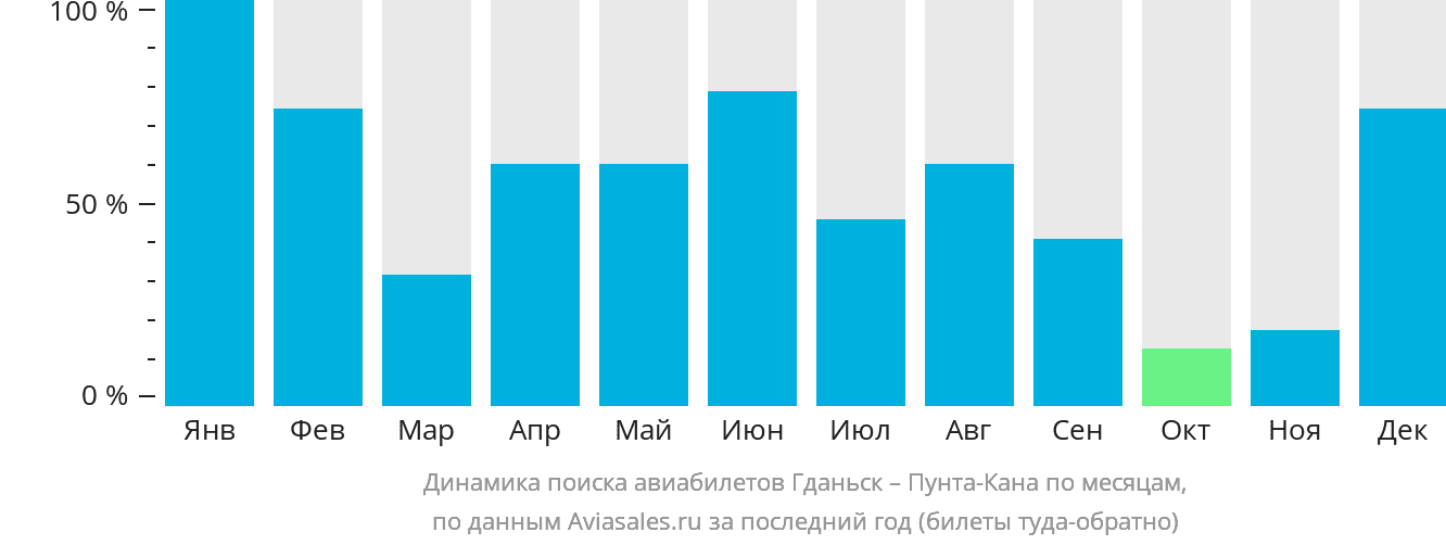 Динамика поиска авиабилетов из Гданьска в Пунта-Кану по месяцам