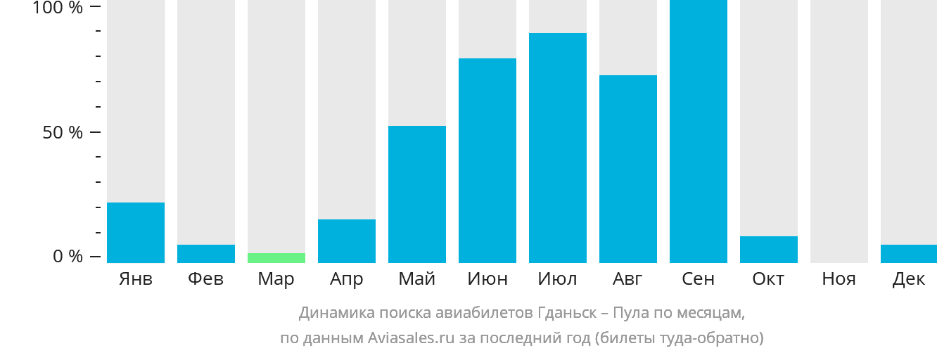 Динамика поиска авиабилетов из Гданьска в Пулу по месяцам