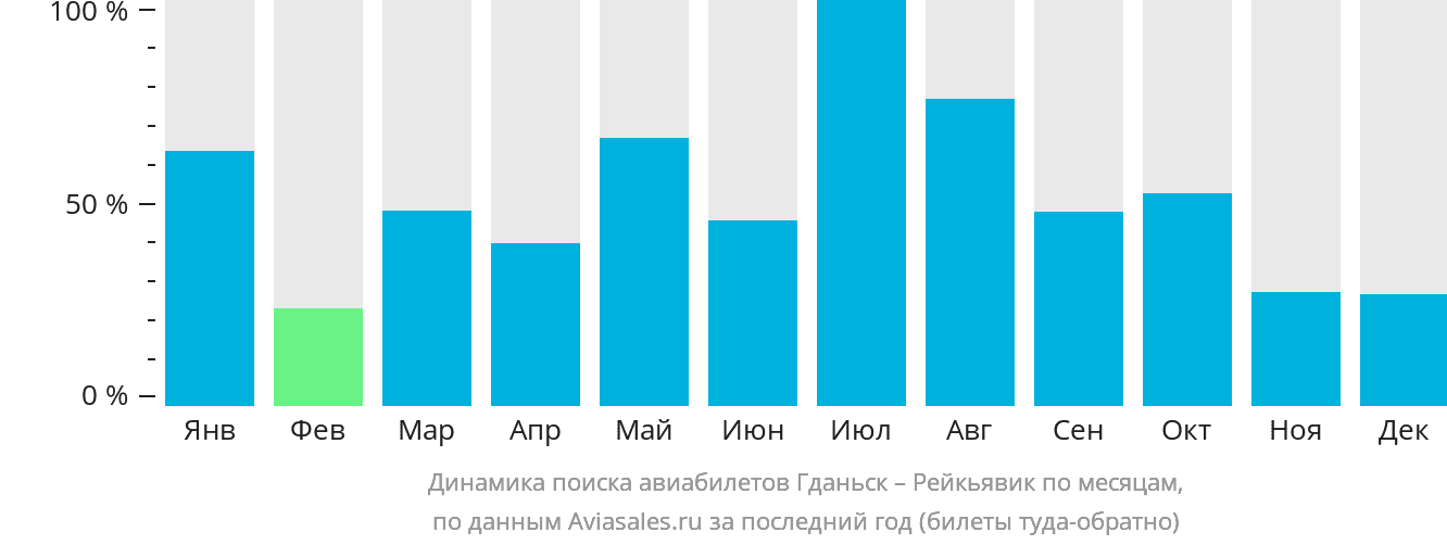 Динамика поиска авиабилетов из Гданьска в Рейкьявик по месяцам