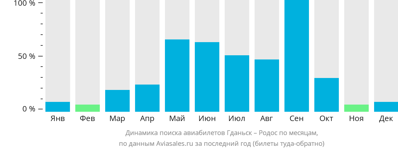 Динамика поиска авиабилетов из Гданьска на Родос по месяцам