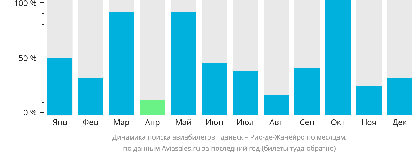 Динамика поиска авиабилетов из Гданьска в Рио-де-Жанейро по месяцам