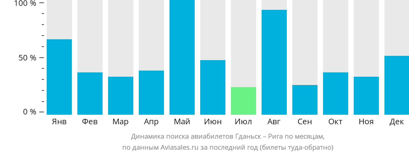 Динамика поиска авиабилетов из Гданьска в Ригу по месяцам