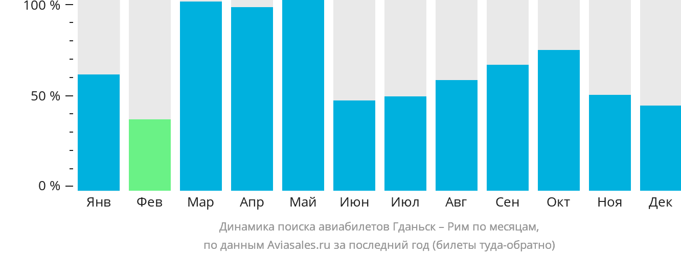Динамика поиска авиабилетов из Гданьска в Рим по месяцам