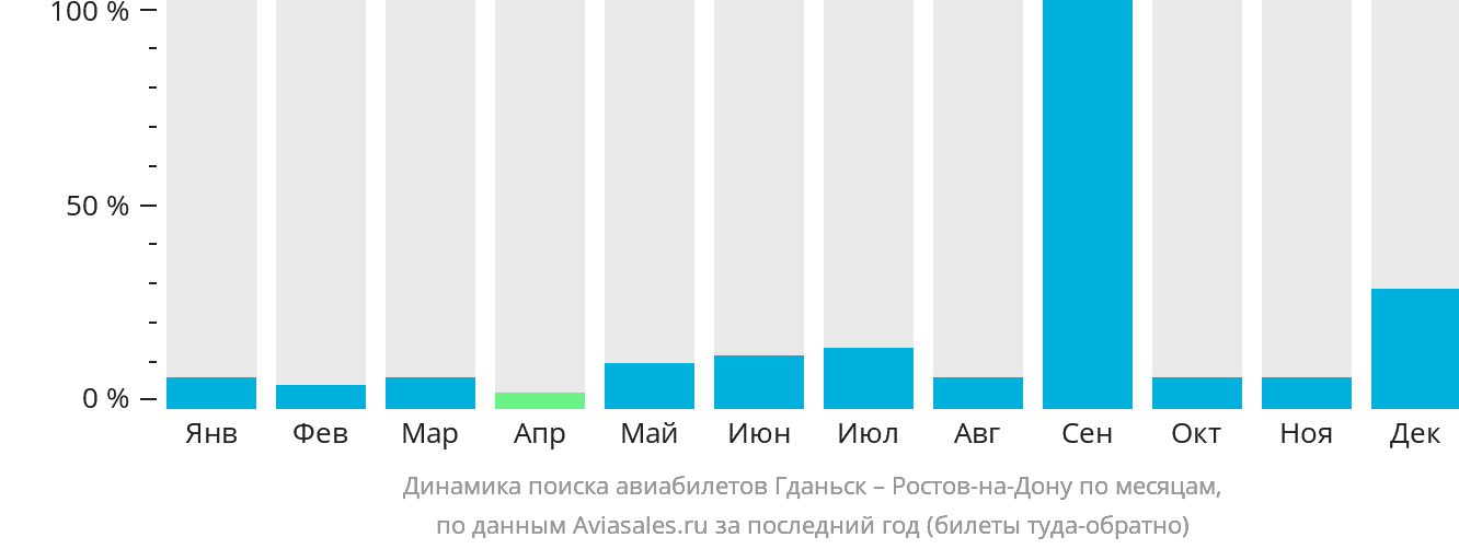 Динамика поиска авиабилетов из Гданьска в Ростов-на-Дону по месяцам