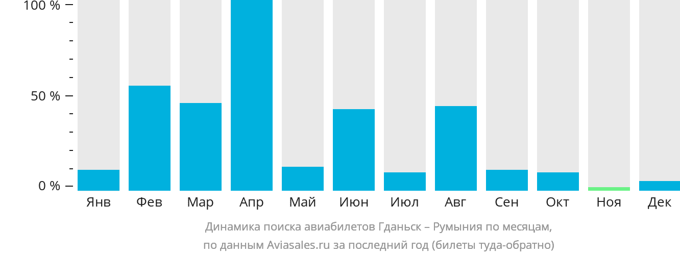 Динамика поиска авиабилетов из Гданьска в Румынию по месяцам