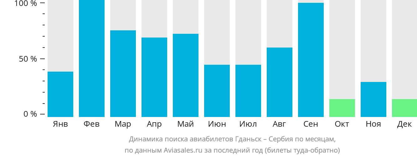 Динамика поиска авиабилетов из Гданьска в Сербию по месяцам