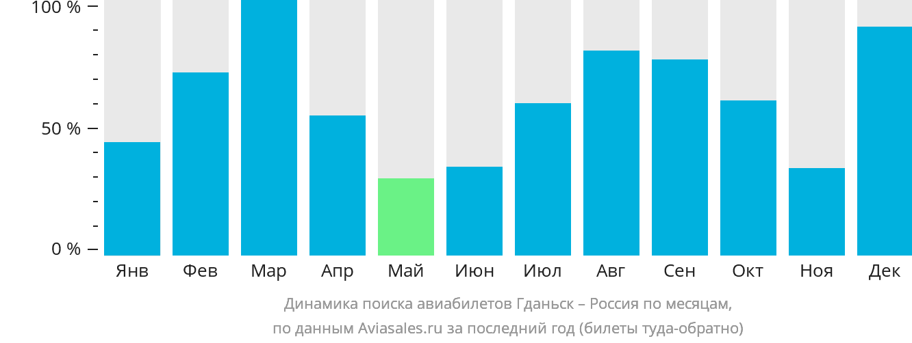 Динамика поиска авиабилетов из Гданьска в Россию по месяцам