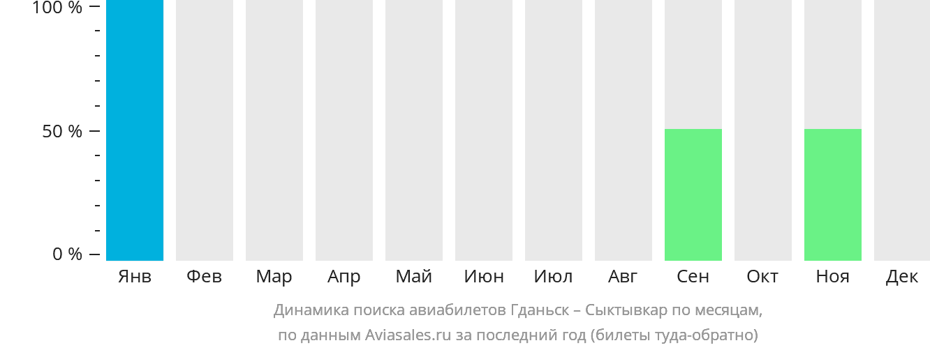 Динамика поиска авиабилетов из Гданьска в Сыктывкар по месяцам