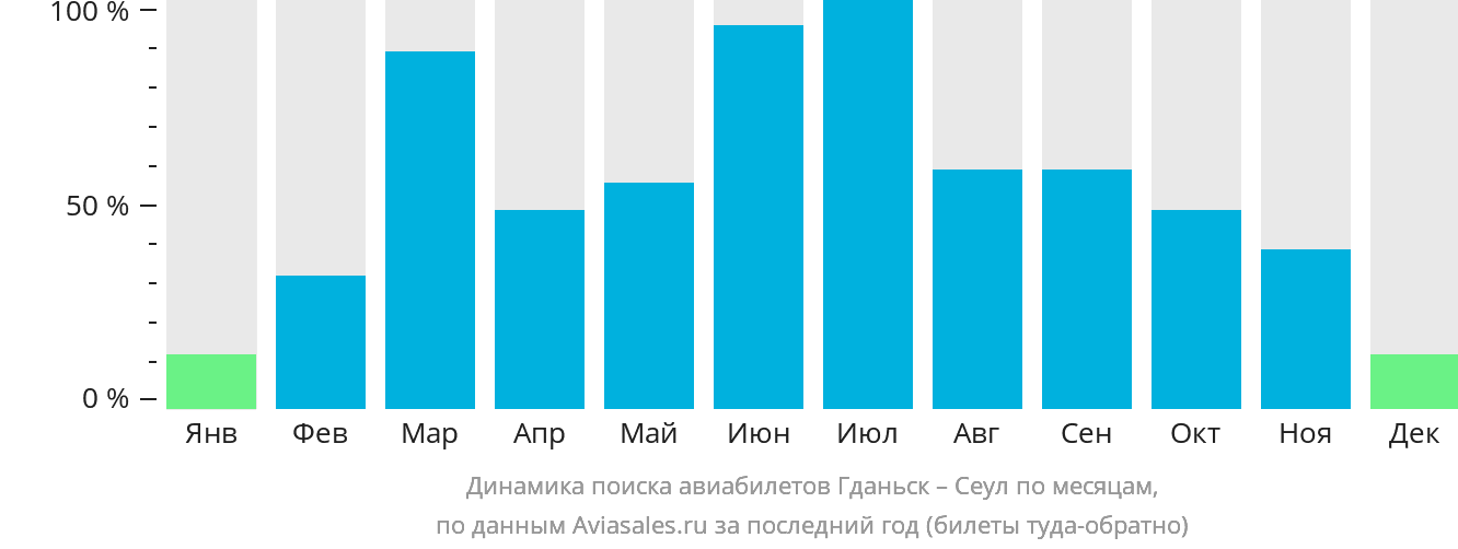 Динамика поиска авиабилетов из Гданьска в Сеул по месяцам