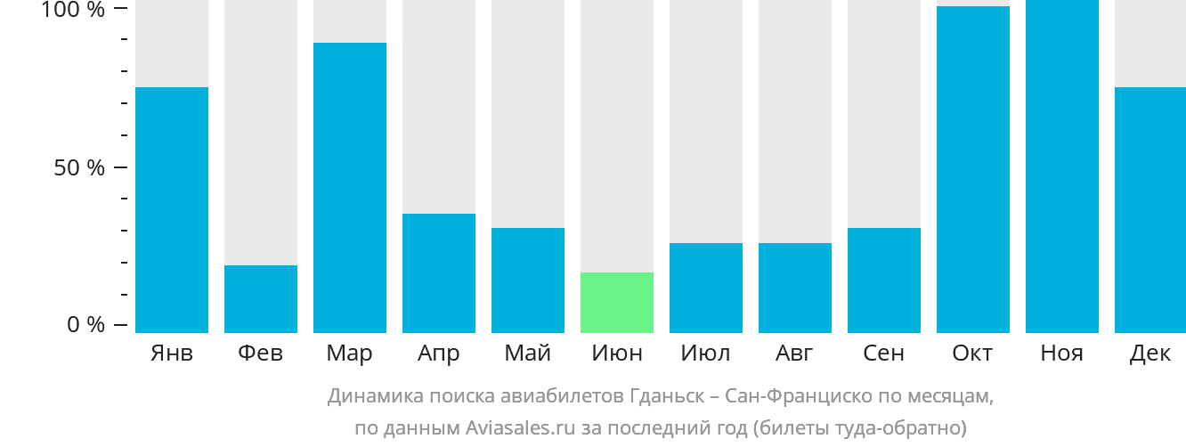 Динамика поиска авиабилетов из Гданьска в Сан-Франциско по месяцам
