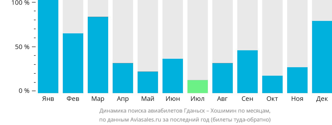 Динамика поиска авиабилетов из Гданьска в Хошимин по месяцам