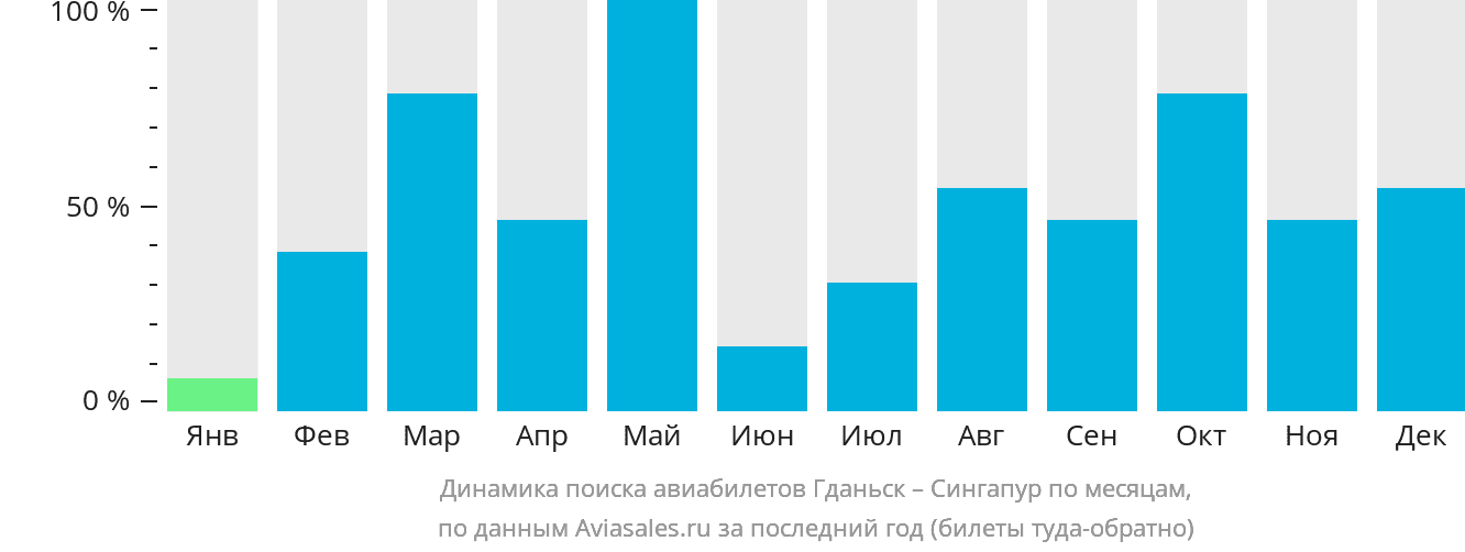 Динамика поиска авиабилетов из Гданьска в Сингапур по месяцам