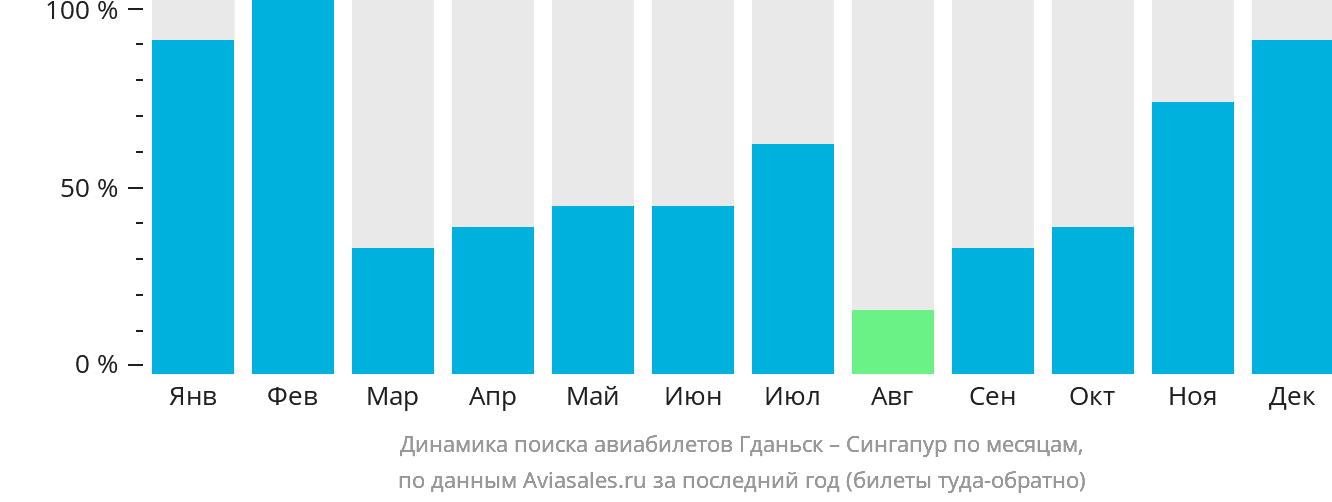 Динамика поиска авиабилетов из Гданьска в Сингапур по месяцам