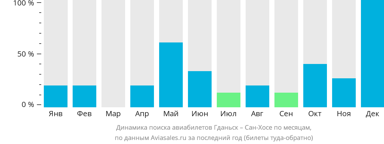 Динамика поиска авиабилетов из Гданьска в Сан-Хосе по месяцам