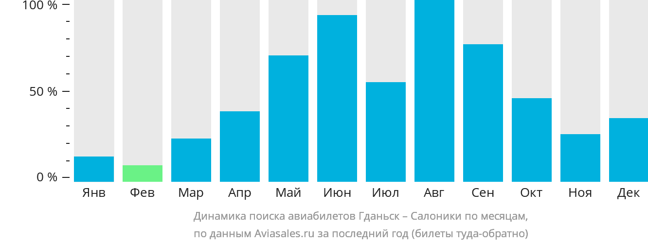 Динамика поиска авиабилетов из Гданьска в Салоники по месяцам
