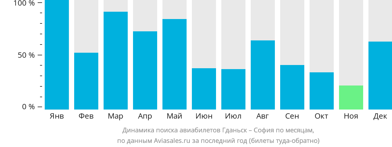 Динамика поиска авиабилетов из Гданьска в Софию по месяцам