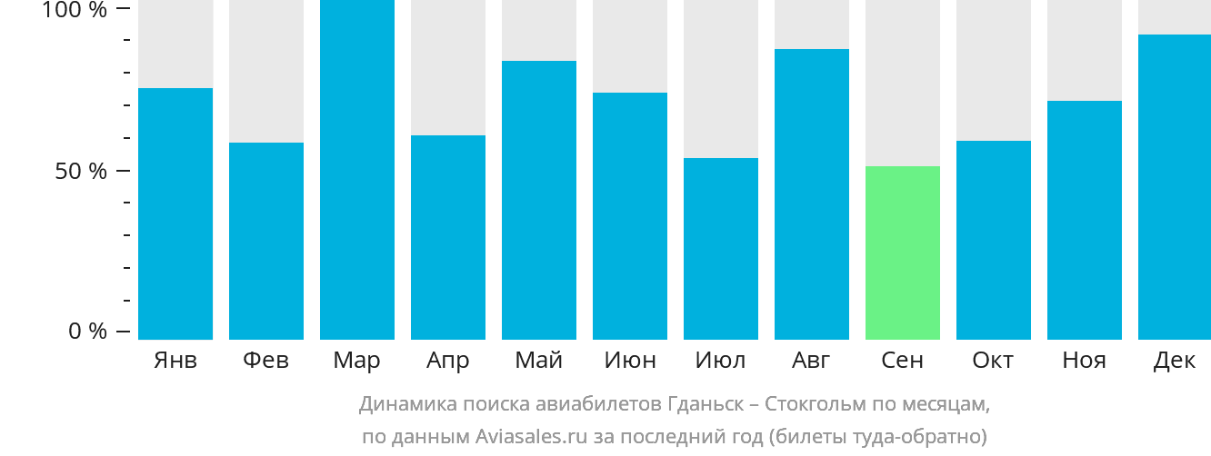 Динамика поиска авиабилетов из Гданьска в Стокгольм по месяцам