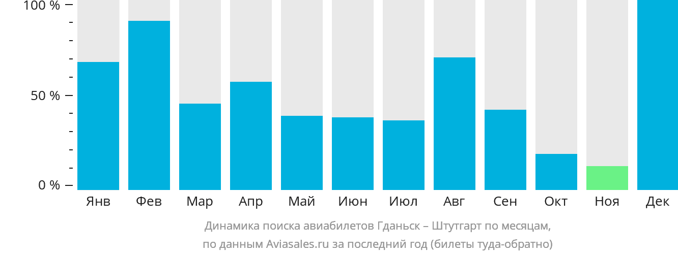 Динамика поиска авиабилетов из Гданьска в Штутгарт по месяцам