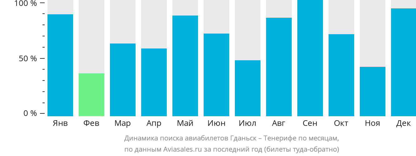Динамика поиска авиабилетов из Гданьска на Тенерифе по месяцам