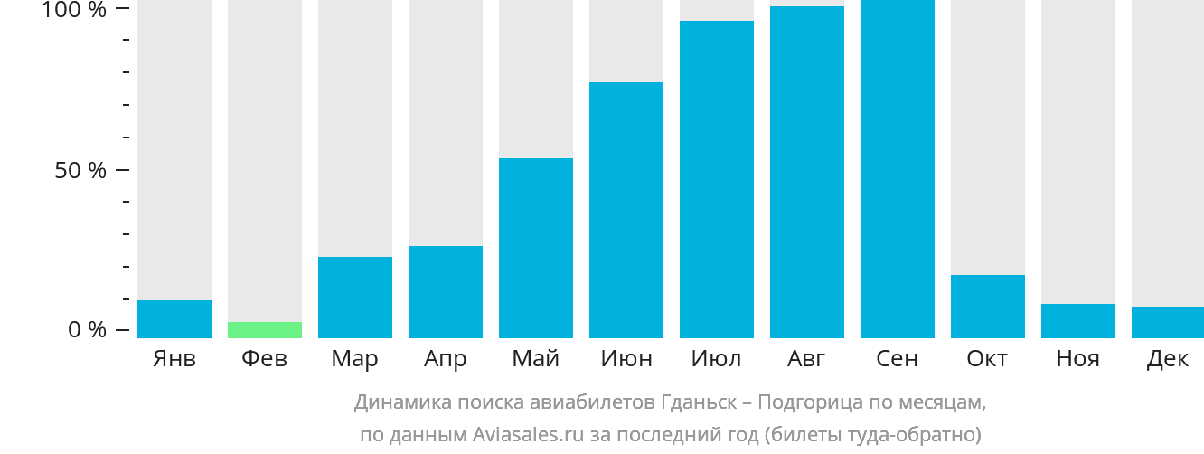 Динамика поиска авиабилетов из Гданьска в Подгорицу по месяцам