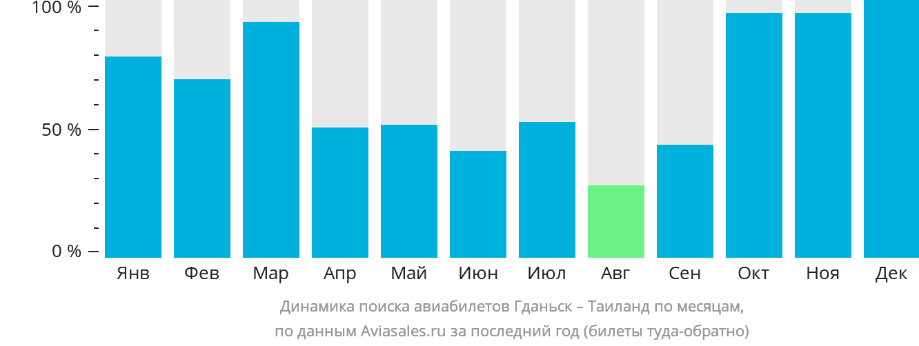 Динамика поиска авиабилетов из Гданьска в Таиланд по месяцам