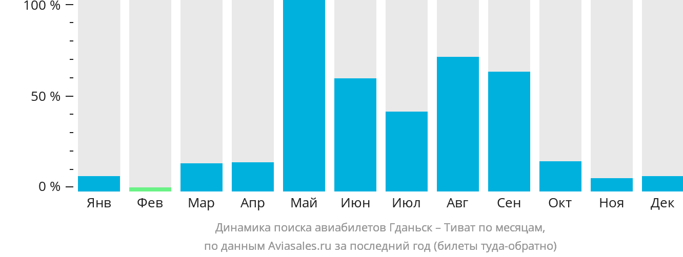 Динамика поиска авиабилетов из Гданьска в Тиват по месяцам