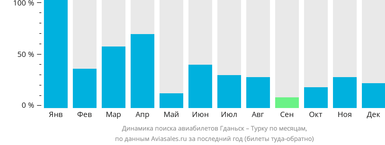 Динамика поиска авиабилетов из Гданьска в Турку по месяцам
