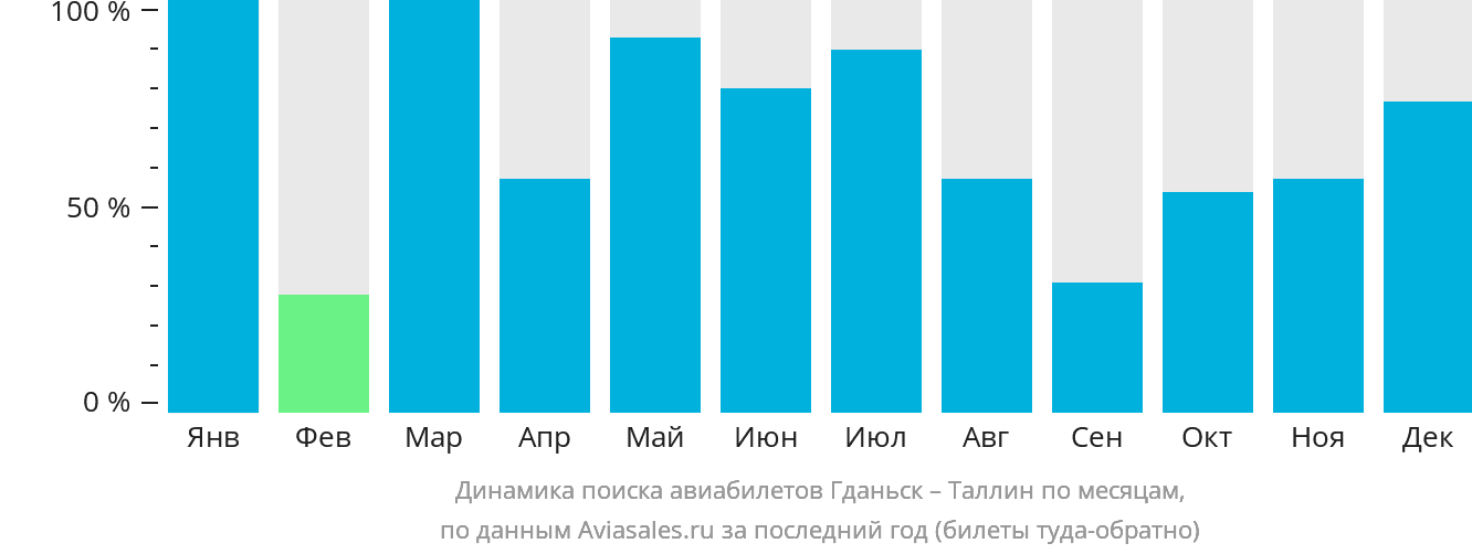 Динамика поиска авиабилетов из Гданьска в Таллин по месяцам