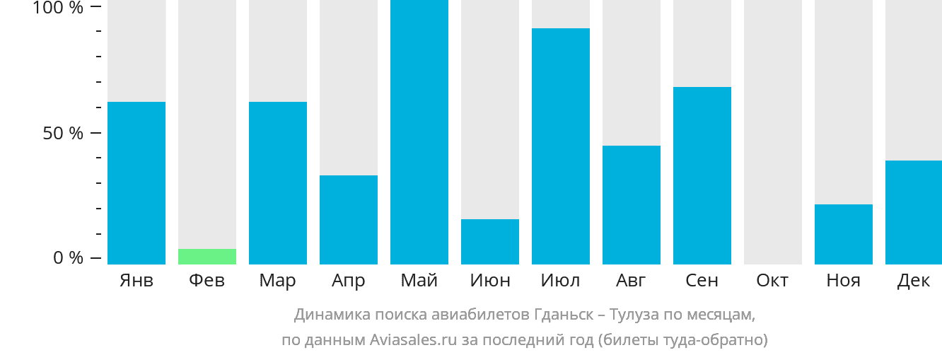 Динамика поиска авиабилетов из Гданьска в Тулузу по месяцам
