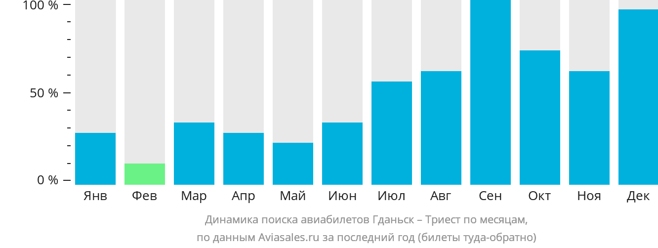 Динамика поиска авиабилетов из Гданьска в Триест по месяцам