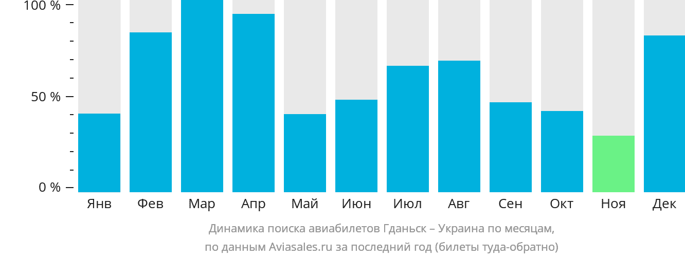 Динамика поиска авиабилетов из Гданьска в Украину по месяцам