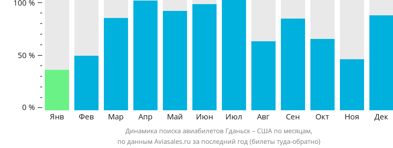 Динамика поиска авиабилетов из Гданьска в США по месяцам