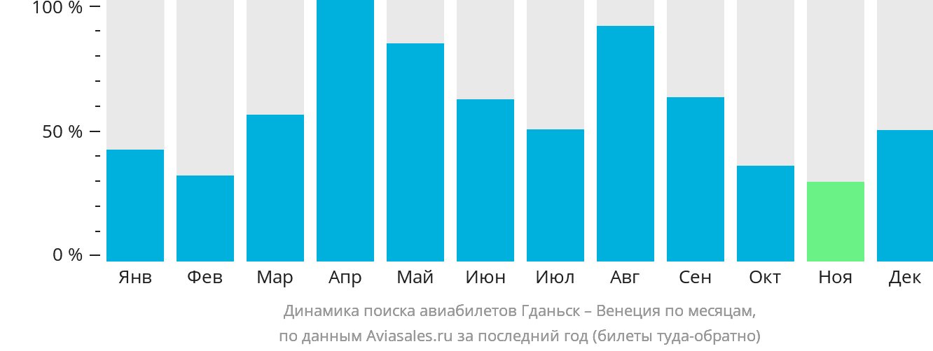 Динамика поиска авиабилетов из Гданьска в Венецию по месяцам