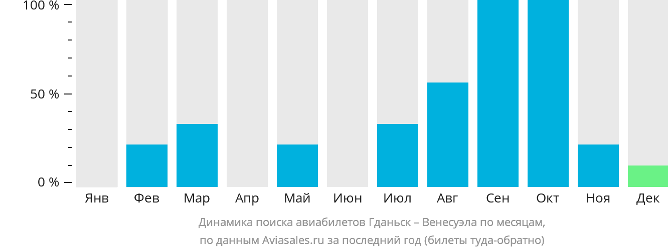 Динамика поиска авиабилетов из Гданьска в Венесуэлу по месяцам