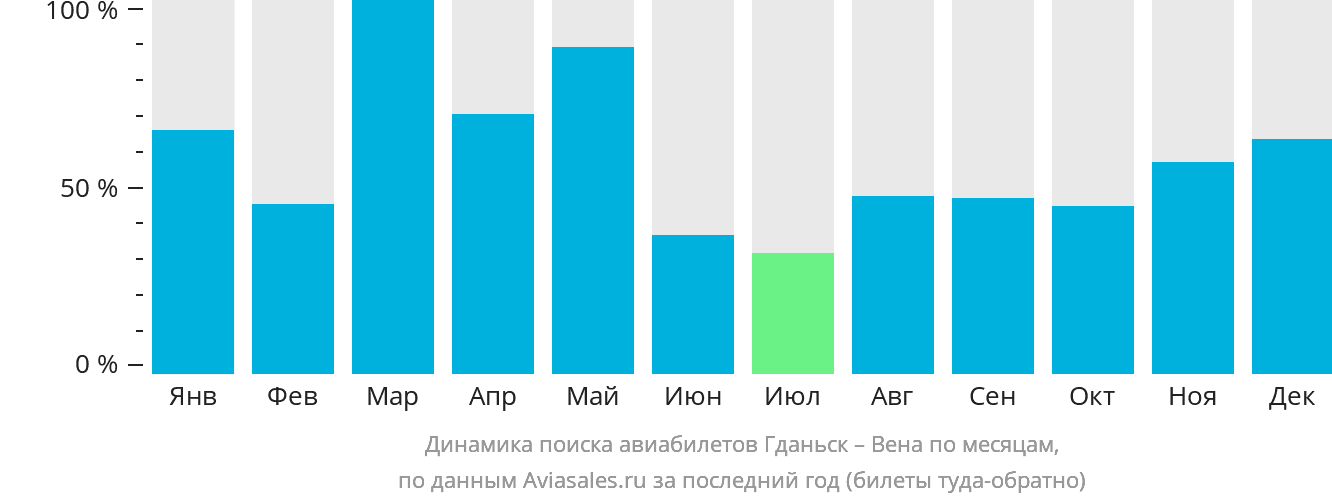 Динамика поиска авиабилетов из Гданьска в Вену по месяцам