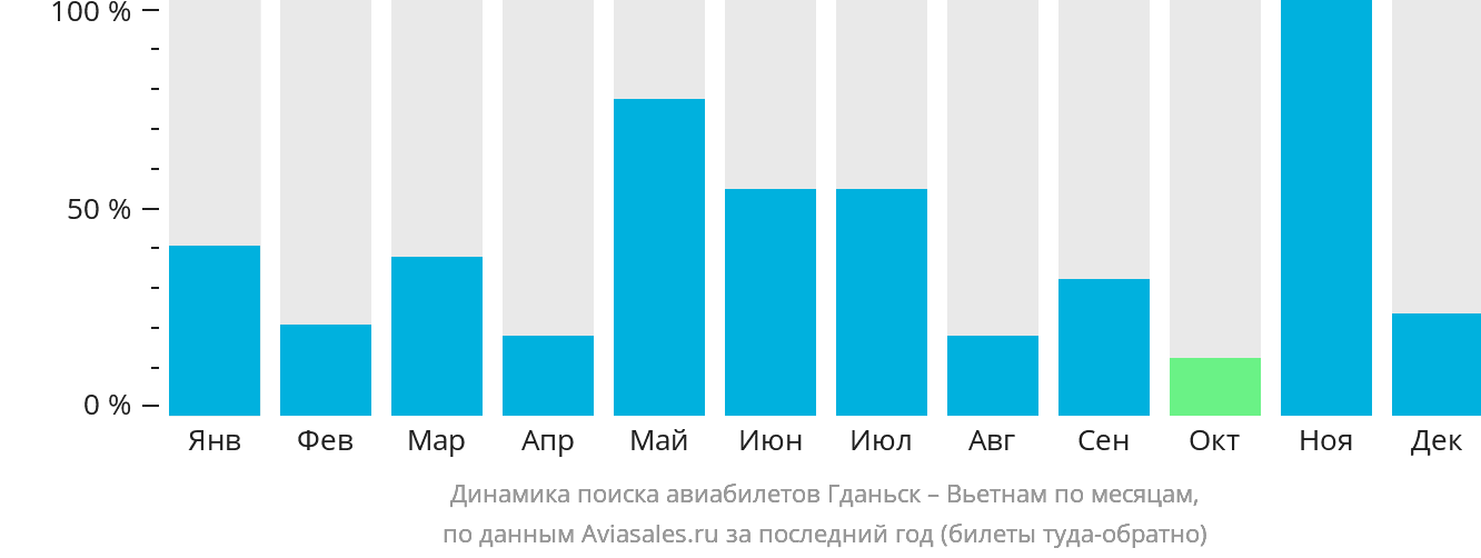 Динамика поиска авиабилетов из Гданьска в Вьетнам по месяцам