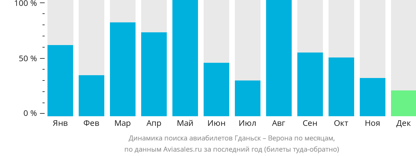 Динамика поиска авиабилетов из Гданьска в Верону по месяцам