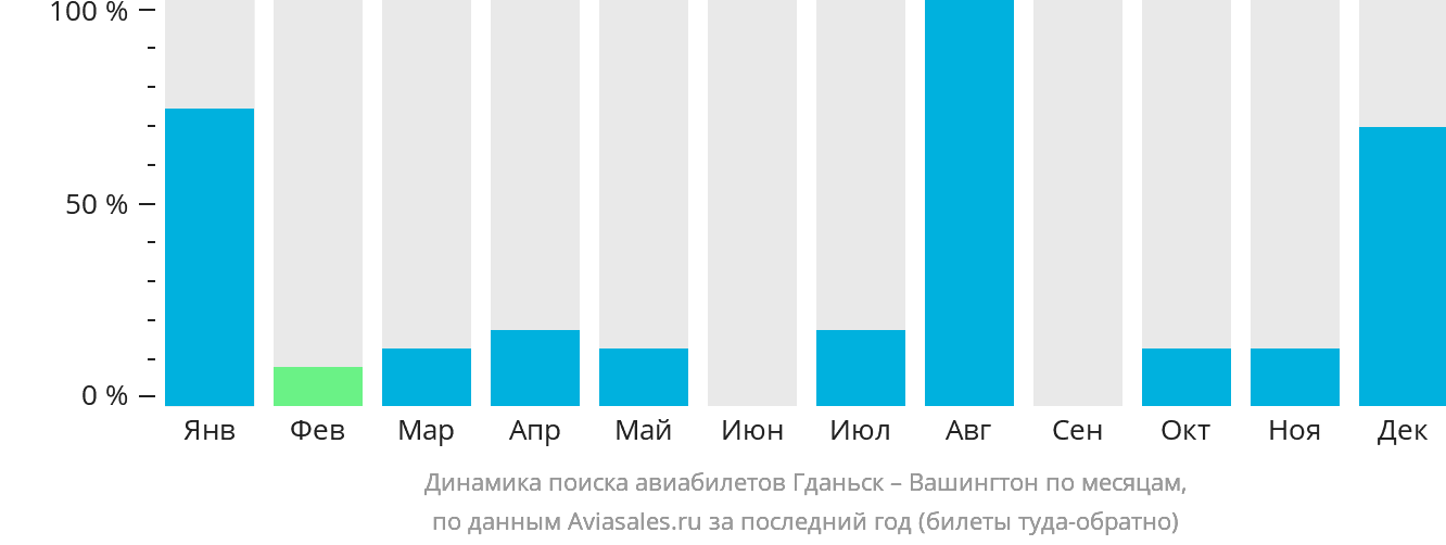 Динамика поиска авиабилетов из Гданьска в Вашингтон по месяцам