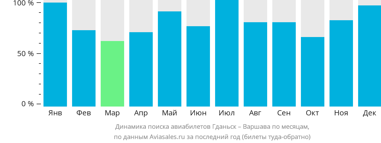 Динамика поиска авиабилетов из Гданьска в Варшаву по месяцам
