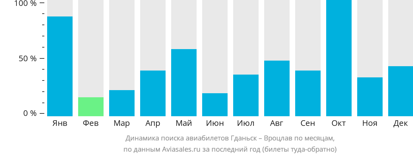 Динамика поиска авиабилетов из Гданьска в Вроцлав по месяцам