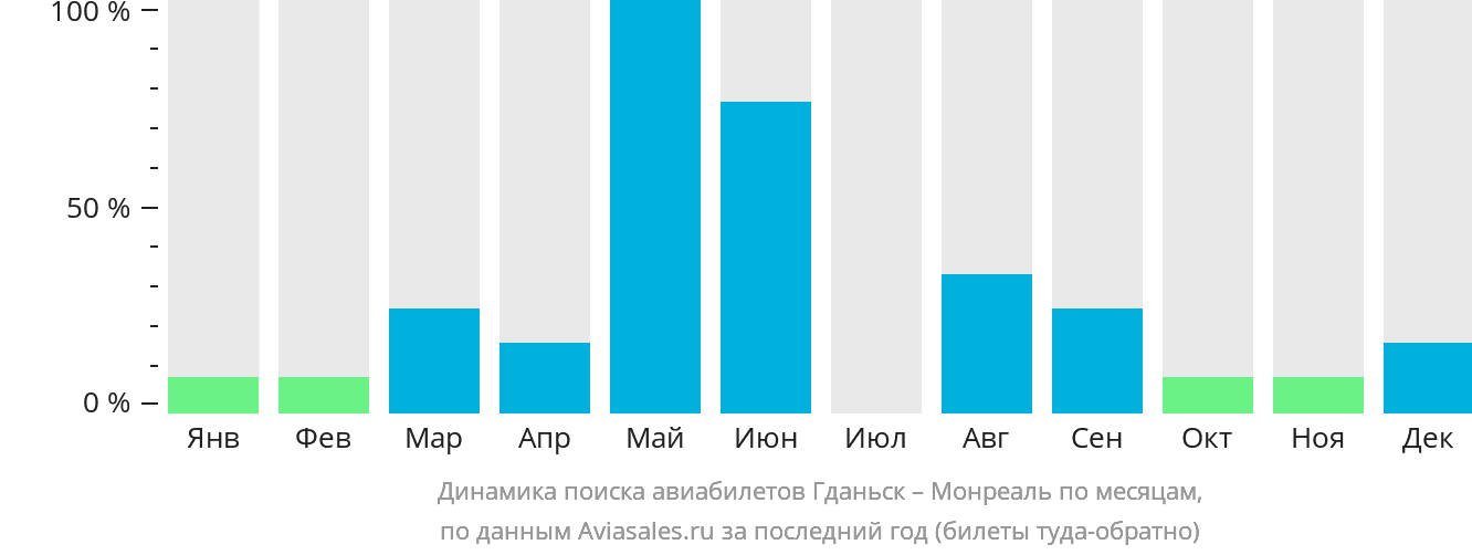 Динамика поиска авиабилетов из Гданьска в Монреаль по месяцам