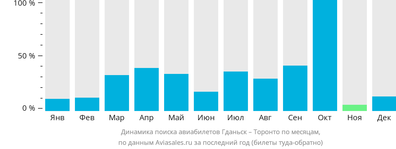 Динамика поиска авиабилетов из Гданьска в Торонто по месяцам