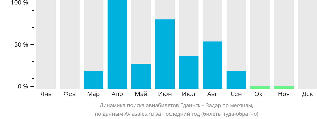 Динамика поиска авиабилетов из Гданьска в Задар по месяцам