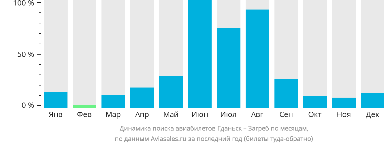 Динамика поиска авиабилетов из Гданьска в Загреб по месяцам