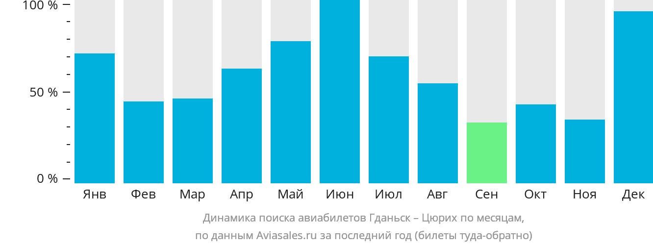 Динамика поиска авиабилетов из Гданьска в Цюрих по месяцам