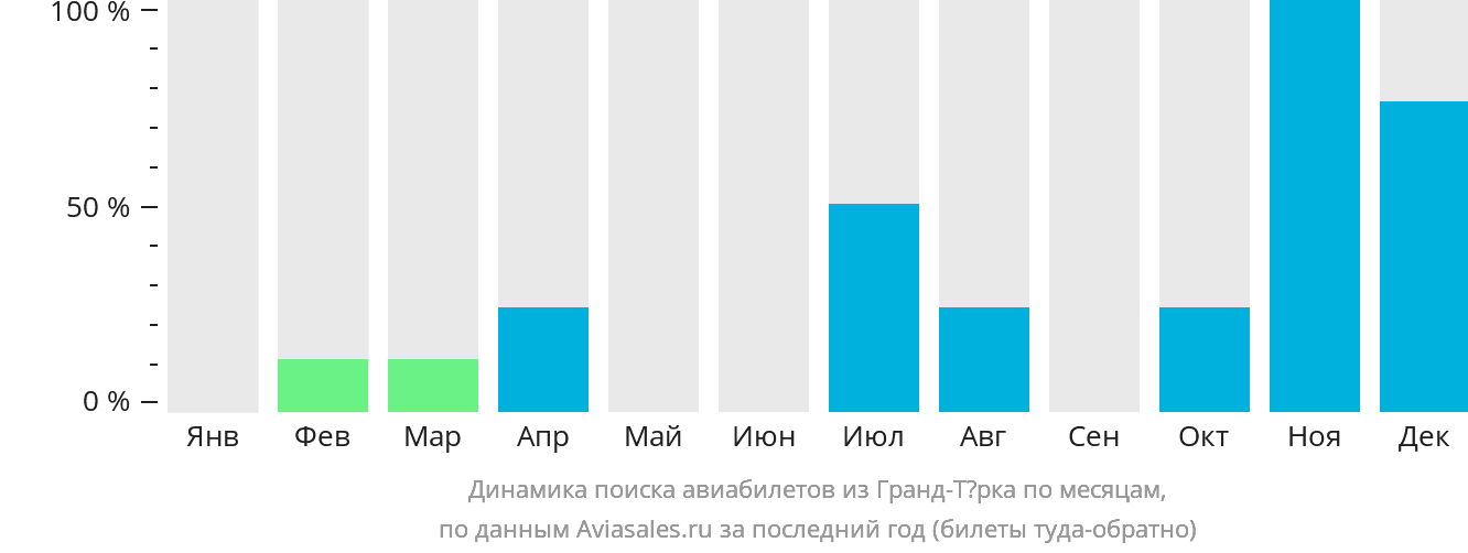 Динамика поиска авиабилетов из Гранд-Тёрка по месяцам