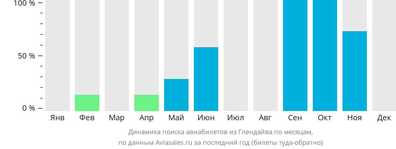Динамика поиска авиабилетов из Глендайва по месяцам