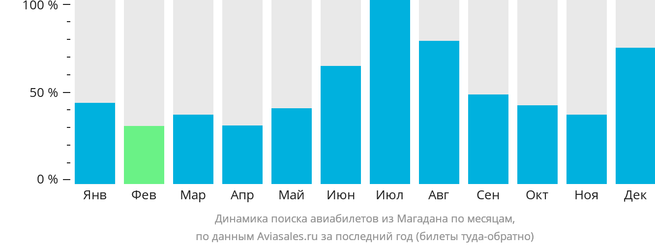 Динамика поиска авиабилетов из Магадана по месяцам